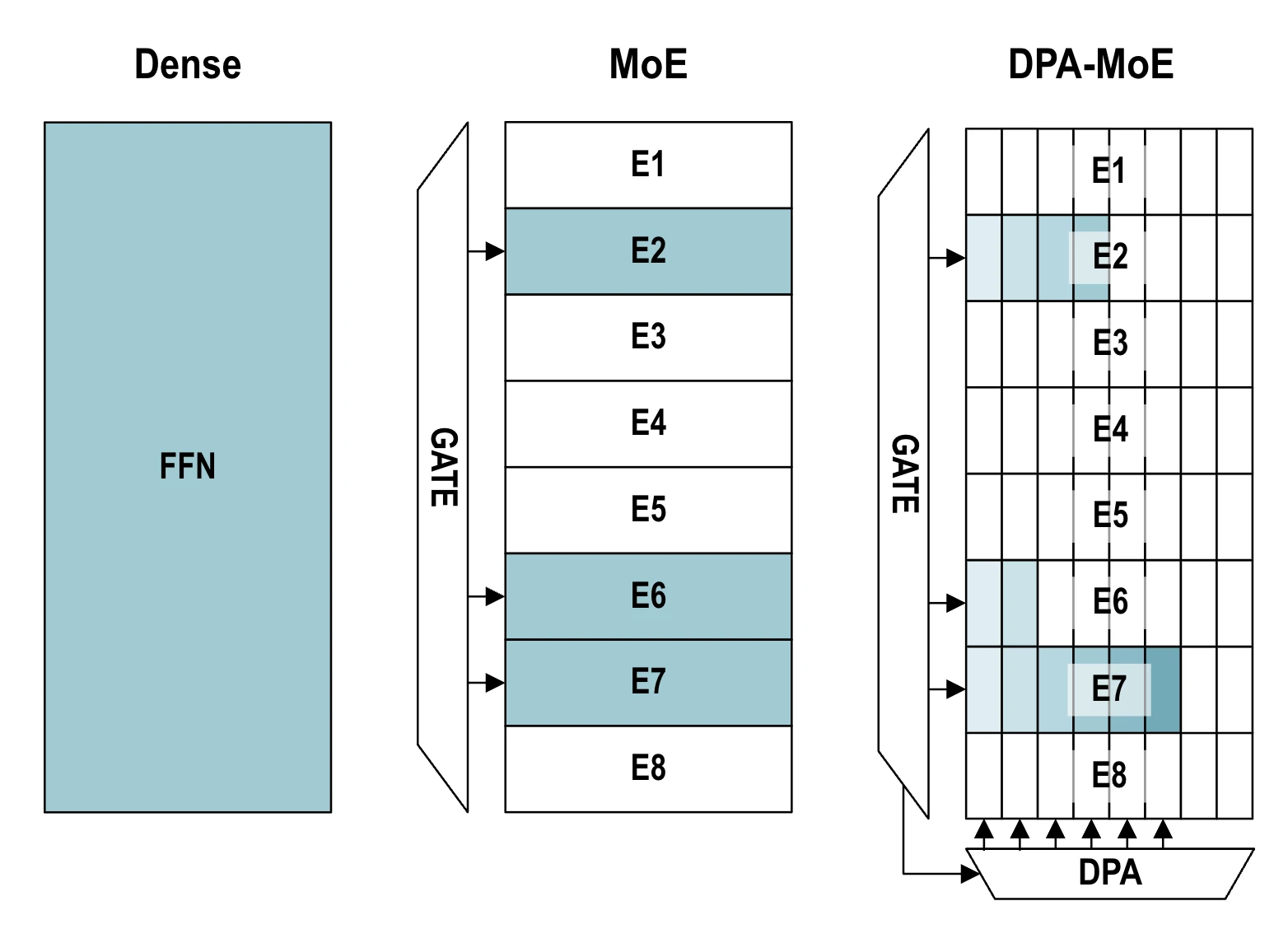 Overview figure for DPA-MoE: A Runtime Precision Control Framework for MoE Inference